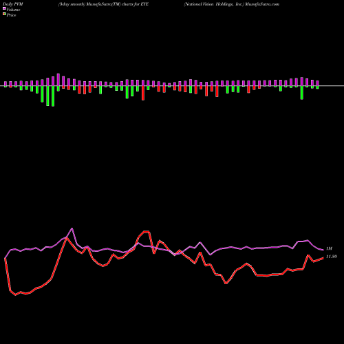 PVM Price Volume Measure charts National Vision Holdings, Inc. EYE share NASDAQ Stock Exchange 