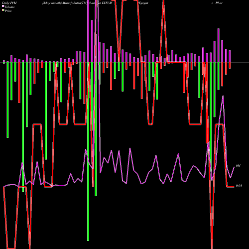 PVM Price Volume Measure charts Eyegate Pharmaceuticals, Inc. EYEGW share NASDAQ Stock Exchange 