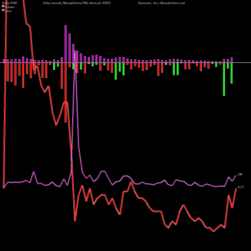 PVM Price Volume Measure charts Eyenovia, Inc. EYEN share NASDAQ Stock Exchange 