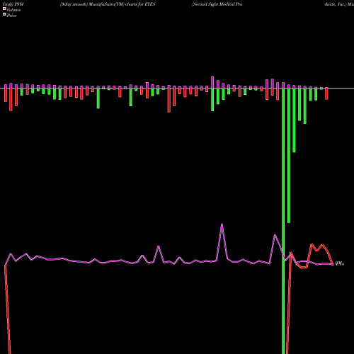 PVM Price Volume Measure charts Second Sight Medical Products, Inc. EYES share NASDAQ Stock Exchange 