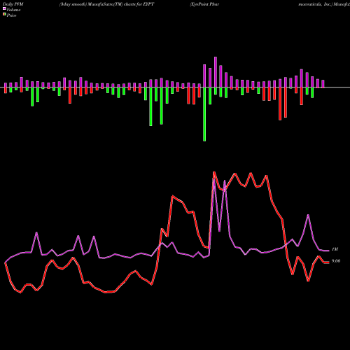 PVM Price Volume Measure charts EyePoint Pharmaceuticals, Inc. EYPT share NASDAQ Stock Exchange 