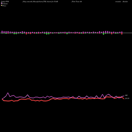 PVM Price Volume Measure charts First Trust Alternative Absolute Return Strategy ETF FAAR share NASDAQ Stock Exchange 