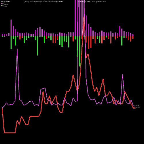 PVM Price Volume Measure charts FARMMI, INC. FAMI share NASDAQ Stock Exchange 