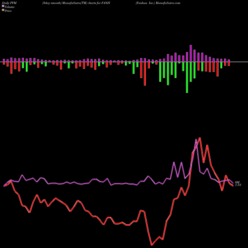 PVM Price Volume Measure charts Fanhua Inc. FANH share NASDAQ Stock Exchange 