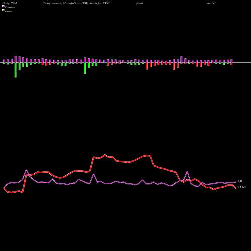 PVM Price Volume Measure charts Fastenal Company FAST share NASDAQ Stock Exchange 