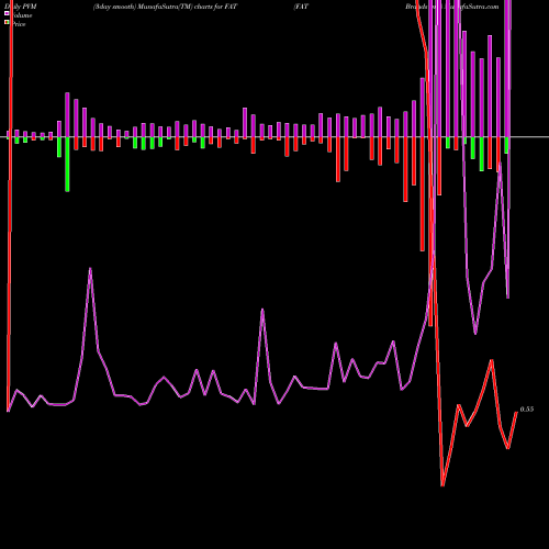 PVM Price Volume Measure charts FAT Brands Inc. FAT share NASDAQ Stock Exchange 