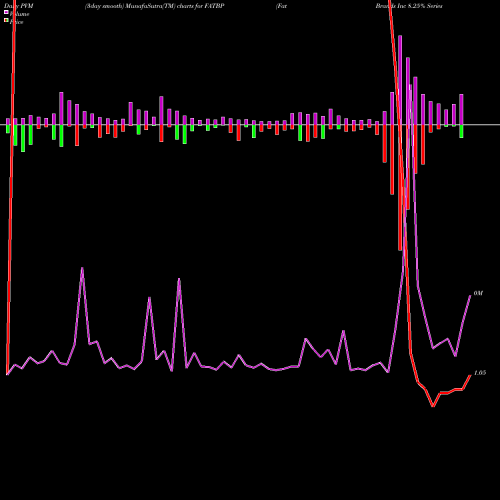 PVM Price Volume Measure charts Fat Brands Inc 8.25% Series B FATBP share NASDAQ Stock Exchange 