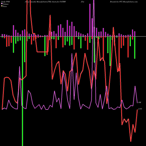 PVM Price Volume Measure charts Fat Brands Inc WT FATBW share NASDAQ Stock Exchange 