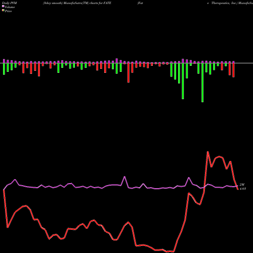 PVM Price Volume Measure charts Fate Therapeutics, Inc. FATE share NASDAQ Stock Exchange 