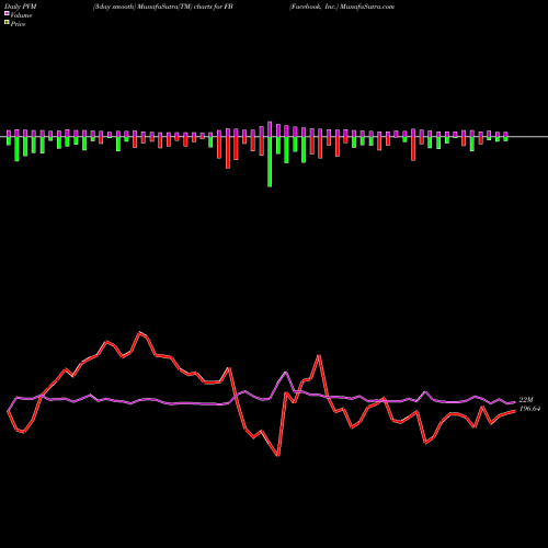 PVM Price Volume Measure charts Facebook, Inc. FB share NASDAQ Stock Exchange 