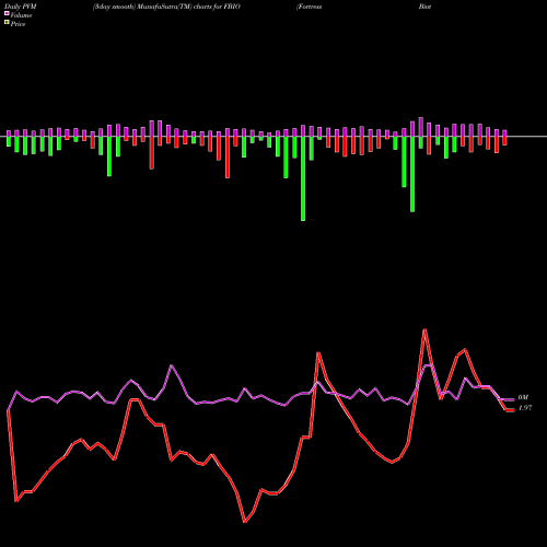 PVM Price Volume Measure charts Fortress Biotech, Inc. FBIO share NASDAQ Stock Exchange 