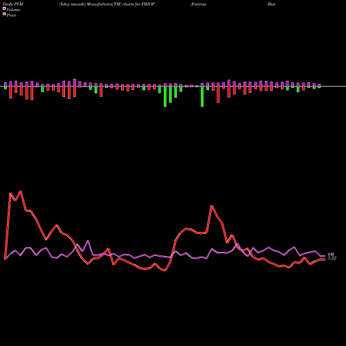 PVM Price Volume Measure charts Fortress Biotech, Inc. FBIOP share NASDAQ Stock Exchange 