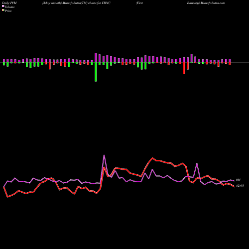 PVM Price Volume Measure charts First Bancorp FBNC share NASDAQ Stock Exchange 