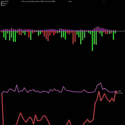 PVM Price Volume Measure charts Forte Biosciences Inc FBRX share NASDAQ Stock Exchange 