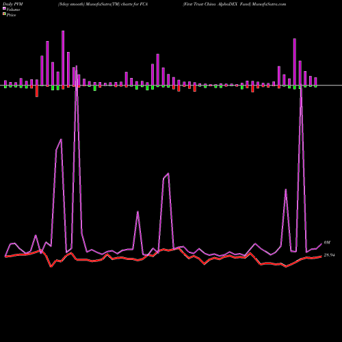 PVM Price Volume Measure charts First Trust China AlphaDEX Fund FCA share NASDAQ Stock Exchange 