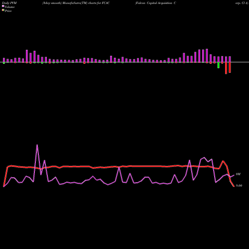 PVM Price Volume Measure charts Falcon Capital Acquisition Corp. Cl A FCAC share NASDAQ Stock Exchange 