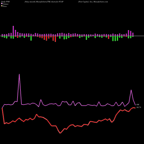 PVM Price Volume Measure charts First Capital, Inc. FCAP share NASDAQ Stock Exchange 