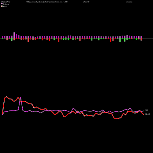 PVM Price Volume Measure charts First Community Bankshares, Inc. FCBC share NASDAQ Stock Exchange 