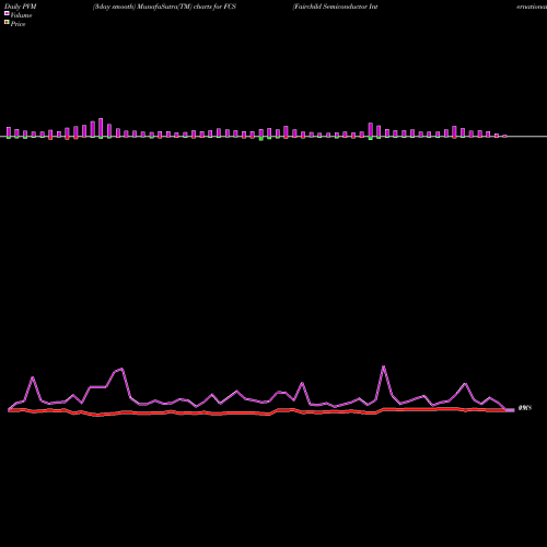 PVM Price Volume Measure charts Fairchild Semiconductor International, Inc. FCS share NASDAQ Stock Exchange 
