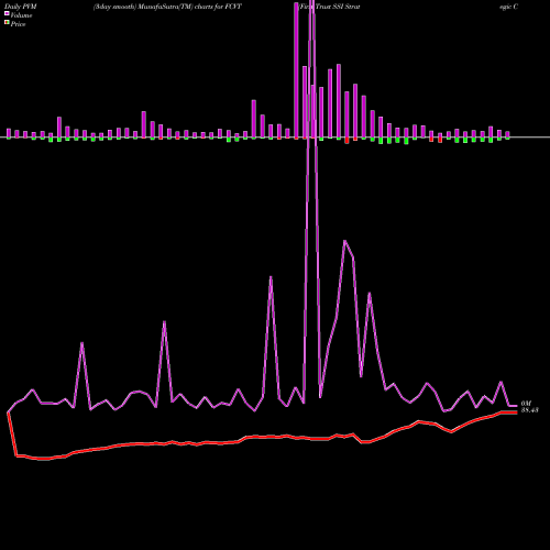 PVM Price Volume Measure charts First Trust SSI Strategic Convertible Securities ETF FCVT share NASDAQ Stock Exchange 