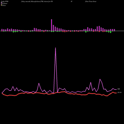 PVM Price Volume Measure charts First Trust Strategic Income ETF FDIV share NASDAQ Stock Exchange 