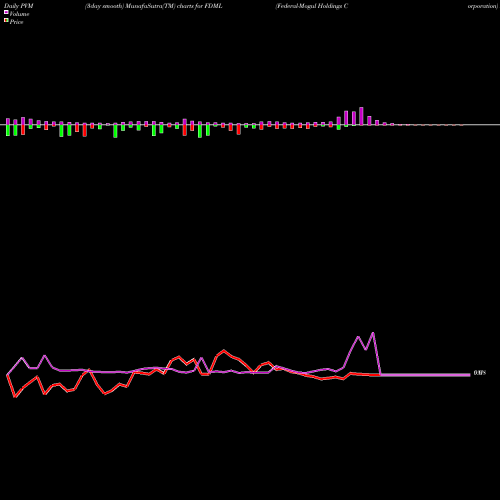 PVM Price Volume Measure charts Federal-Mogul Holdings Corporation FDML share NASDAQ Stock Exchange 