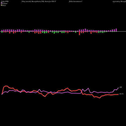 PVM Price Volume Measure charts Fidus Investment Corporation FDUS share NASDAQ Stock Exchange 