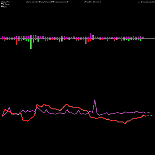 PVM Price Volume Measure charts Franklin Electric Co., Inc. FELE share NASDAQ Stock Exchange 