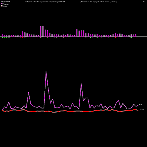 PVM Price Volume Measure charts First Trust Emerging Markets Local Currency Bond ETF FEMB share NASDAQ Stock Exchange 