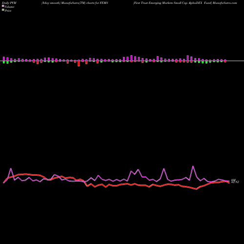 PVM Price Volume Measure charts First Trust Emerging Markets Small Cap AlphaDEX Fund FEMS share NASDAQ Stock Exchange 