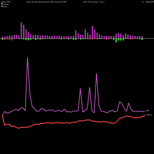 PVM Price Volume Measure charts First Trust Large Cap Core AlphaDEX Fund FEX share NASDAQ Stock Exchange 