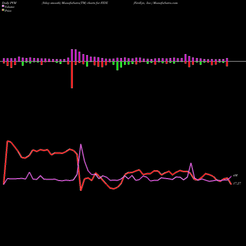 PVM Price Volume Measure charts FireEye, Inc. FEYE share NASDAQ Stock Exchange 