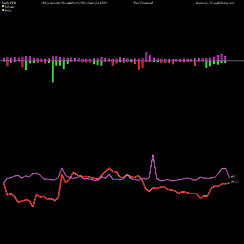 PVM Price Volume Measure charts First Financial Bancorp. FFBC share NASDAQ Stock Exchange 