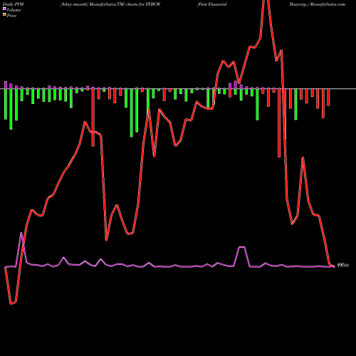PVM Price Volume Measure charts First Financial Bancorp. FFBCW share NASDAQ Stock Exchange 