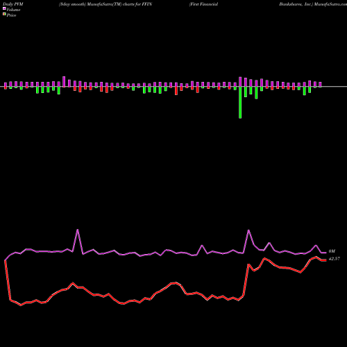 PVM Price Volume Measure charts First Financial Bankshares, Inc. FFIN share NASDAQ Stock Exchange 