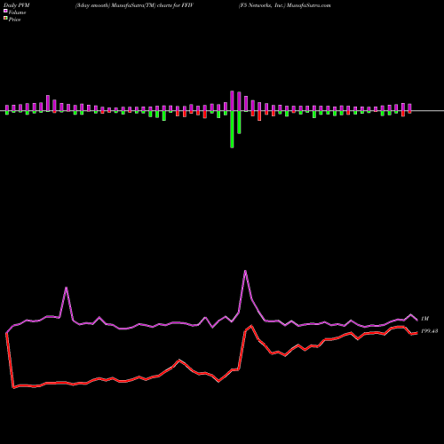 PVM Price Volume Measure charts F5 Networks, Inc. FFIV share NASDAQ Stock Exchange 