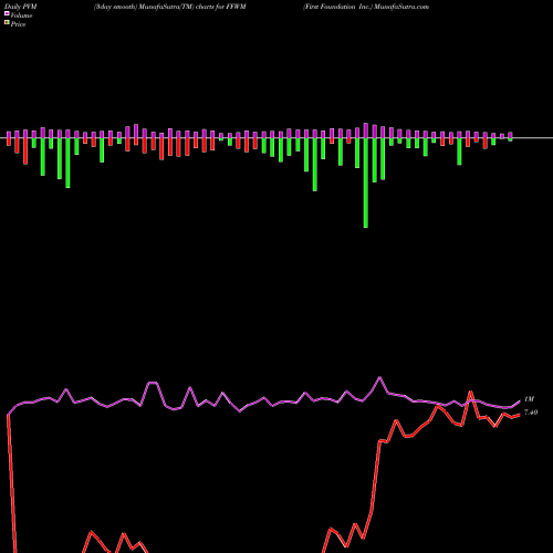 PVM Price Volume Measure charts First Foundation Inc. FFWM share NASDAQ Stock Exchange 