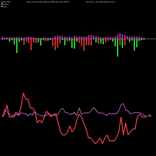 PVM Price Volume Measure charts FibroGen, Inc FGEN share NASDAQ Stock Exchange 