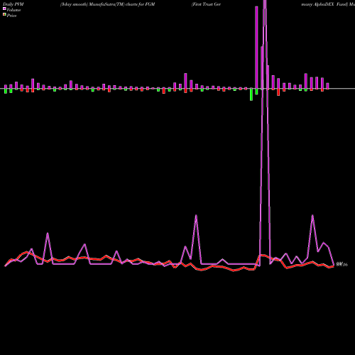 PVM Price Volume Measure charts First Trust Germany AlphaDEX Fund FGM share NASDAQ Stock Exchange 