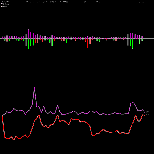 PVM Price Volume Measure charts Female Health Company (The) FHCO share NASDAQ Stock Exchange 
