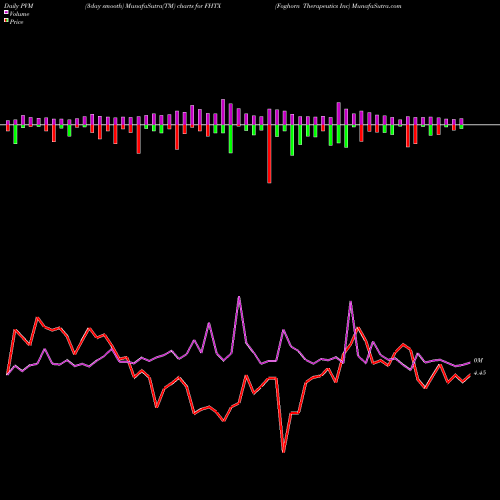 PVM Price Volume Measure charts Foghorn Therapeutics Inc FHTX share NASDAQ Stock Exchange 