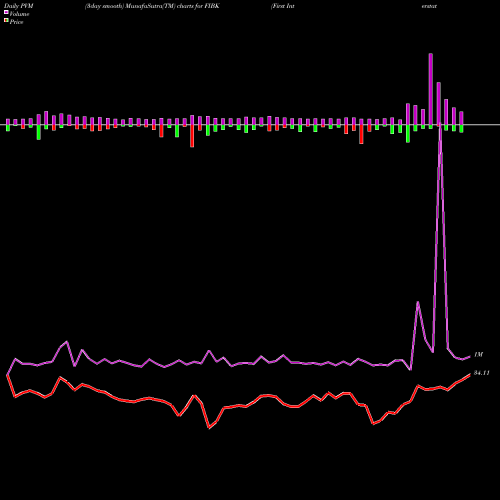PVM Price Volume Measure charts First Interstate BancSystem, Inc. FIBK share NASDAQ Stock Exchange 