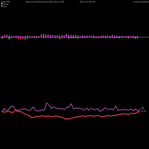 PVM Price Volume Measure charts First Trust S&P International Dividend Aristocrats ETF FID share NASDAQ Stock Exchange 