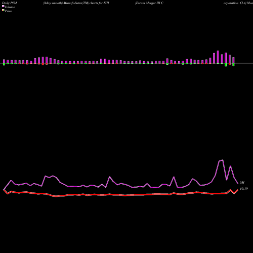 PVM Price Volume Measure charts Forum Merger III Corporation Cl A FIII share NASDAQ Stock Exchange 