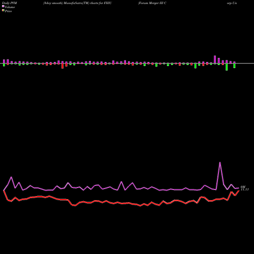 PVM Price Volume Measure charts Forum Merger III Corp Units FIIIU share NASDAQ Stock Exchange 
