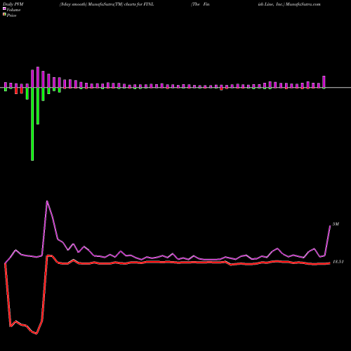 PVM Price Volume Measure charts The Finish Line, Inc. FINL share NASDAQ Stock Exchange 