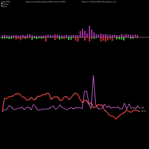 PVM Price Volume Measure charts Global X FinTech ETF FINX share NASDAQ Stock Exchange 