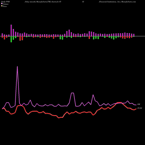 PVM Price Volume Measure charts Financial Institutions, Inc. FISI share NASDAQ Stock Exchange 