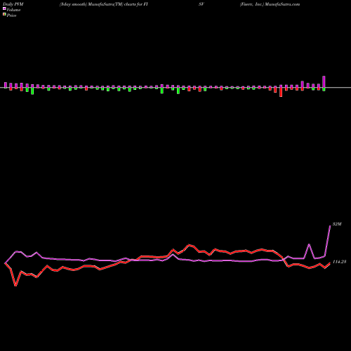 PVM Price Volume Measure charts Fiserv, Inc. FISV share NASDAQ Stock Exchange 