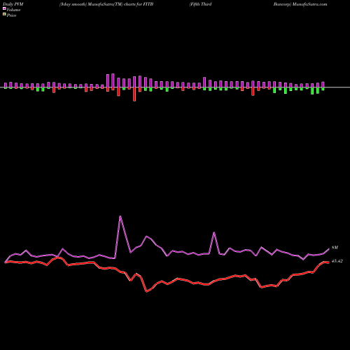 PVM Price Volume Measure charts Fifth Third Bancorp FITB share NASDAQ Stock Exchange 